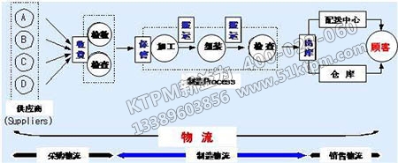 TPM供應(yīng)鏈物流管理流程 TPM供應(yīng)鏈物流管理流程